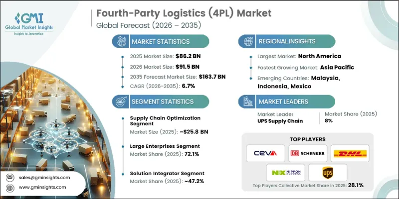 Fourth-Party Logistics（4PL）Market-IMG1