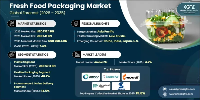 Fresh Food Packaging Market-IMG1