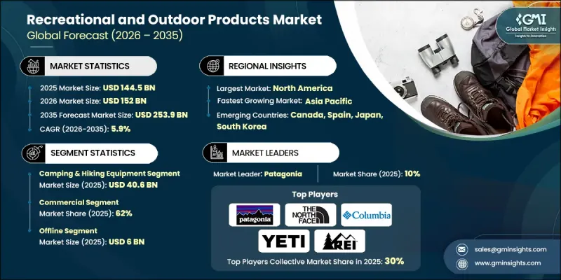 Recreational and Outdoor Products Market-IMG1