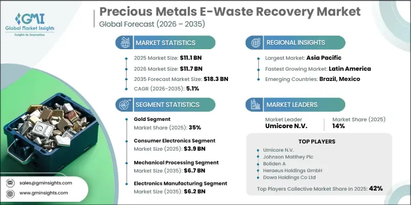 Precious Metals E-Waste Recovery Market-IMG1