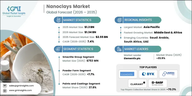Nanoclays Market-IMG1