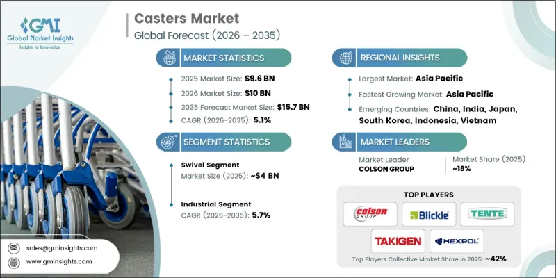 Casters Market-IMG1