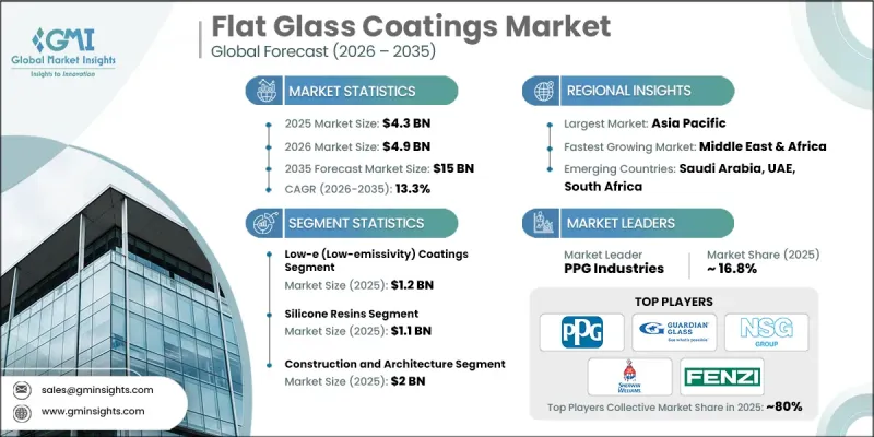 Flat Glass Coatings Market-IMG1