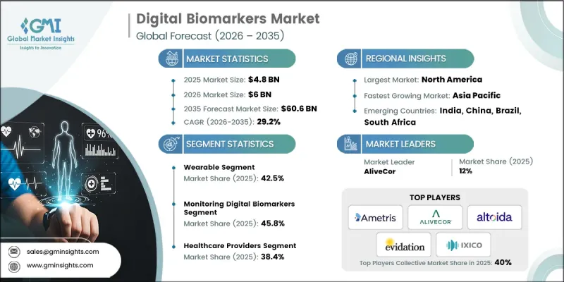 Digital Biomarkers Market-IMG1