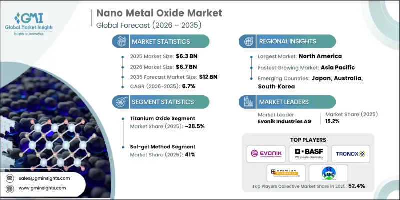 Nano Metal Oxide Market-IMG1