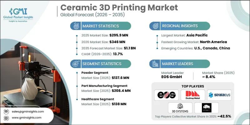 Ceramic 3D Printing Market-IMG1