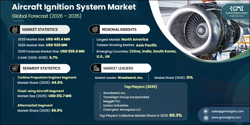 Aircraft Ignition System Market-IMG1