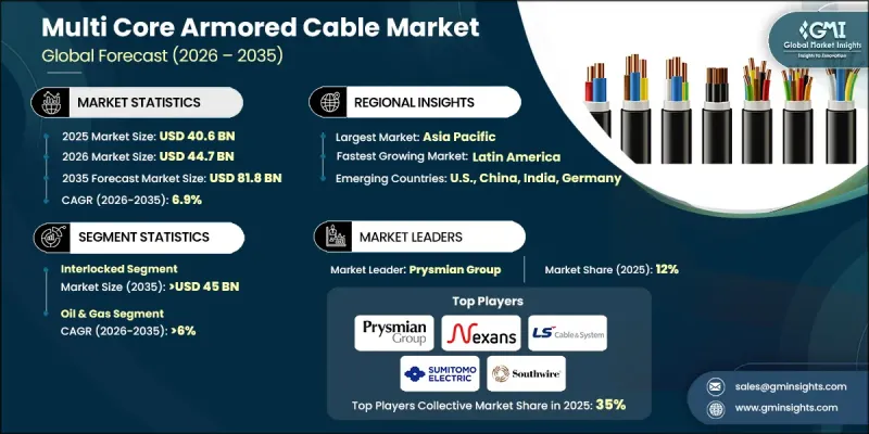 Multi Core Armored Cable Market-IMG1