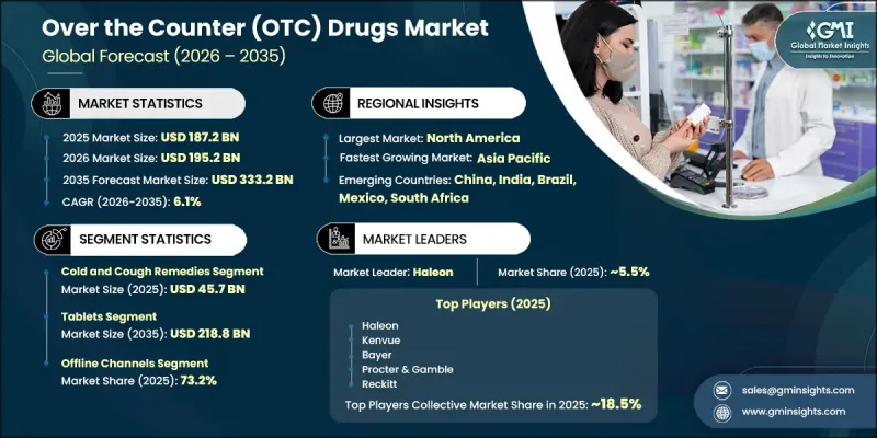 Over the Counter（OTC）Drugs Market-IMG1