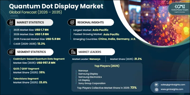 Quantum Dot Display Market-IMG1