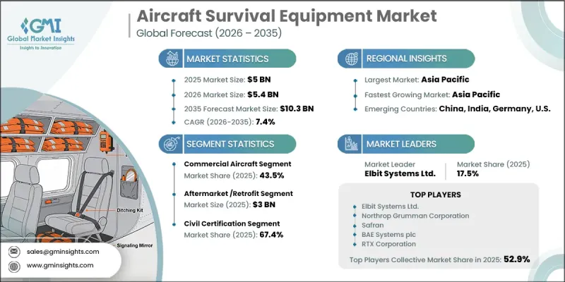 Aircraft Survival Equipment Market-IMG1