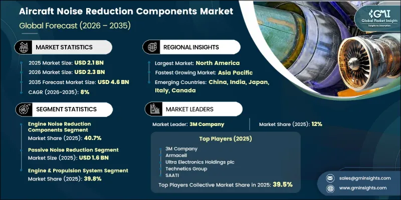 Aircraft Noise Reduction Components Market-IMG1