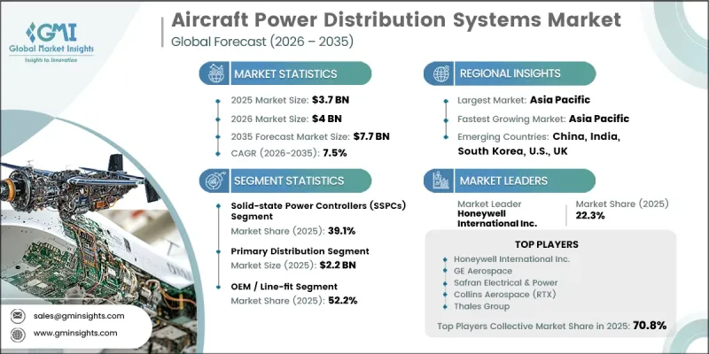 Aircraft Power Distribution Systems Market-IMG1