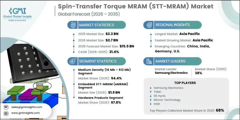 Spin-Transfer Torque MRAM（STT-MRAM）Market-IMG1