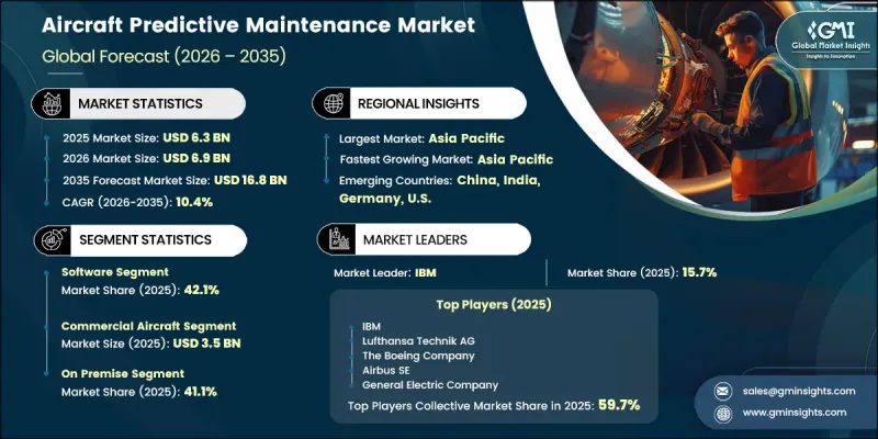 Aircraft Predictive Maintenance Market-IMG1