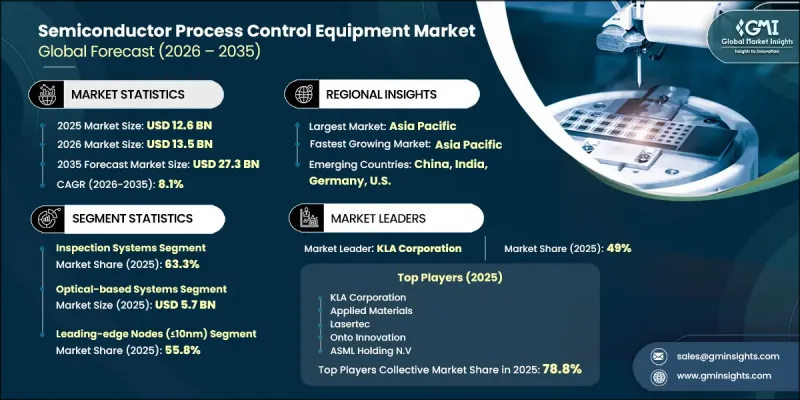 Semiconductor Process Control Equipment Market-IMG1