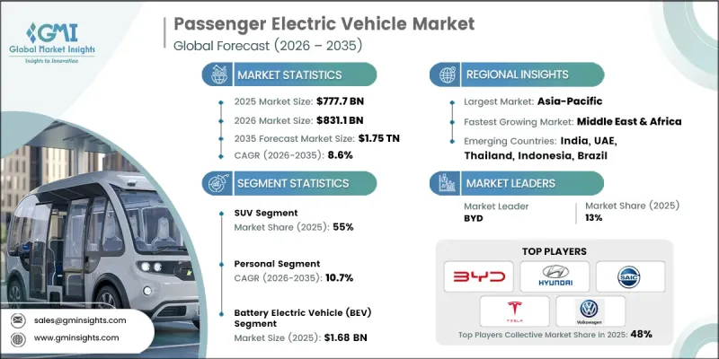 Passenger Electric Vehicle Market-IMG1