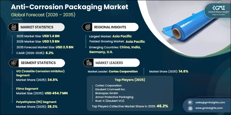 Anti-Corrosion Packaging Market-IMG1