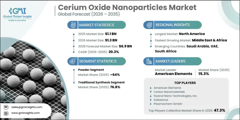 Cerium Oxide Nanoparticles Market-IMG1