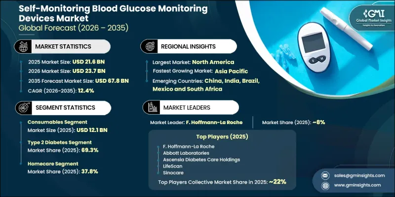 Self-Monitoring Blood Glucose Monitoring Devices Market-IMG1