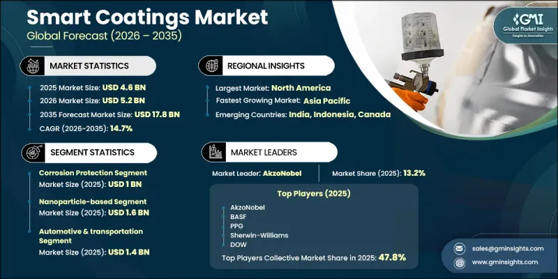 Smart Coatings Market-IMG1