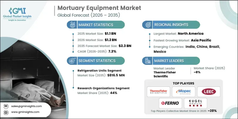 Mortuary Equipment Market-IMG1