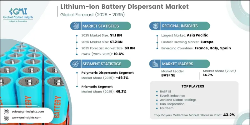 Lithium-Ion Battery Dispersant Market-IMG1