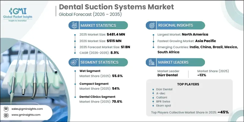 Dental Suction Systems Market-IMG1