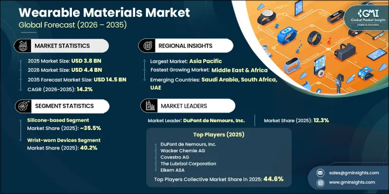 Wearable Materials Market-IMG1