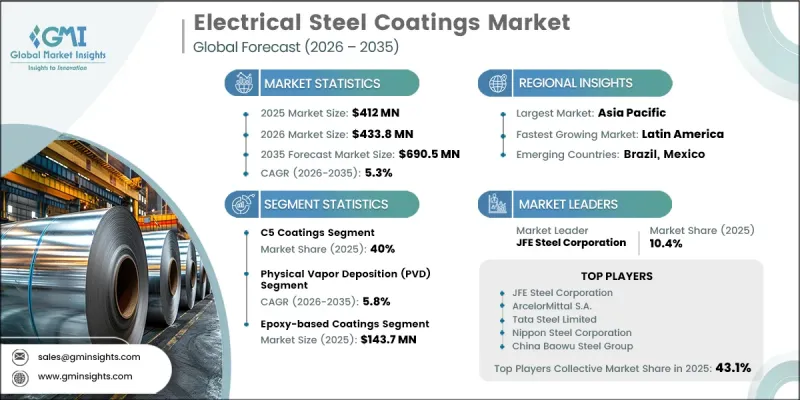 Electrical Steel Coatings Market-IMG1