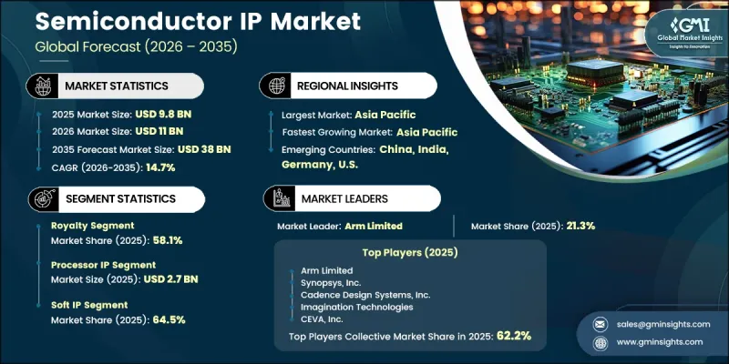 Semiconductor IP Market-IMG1
