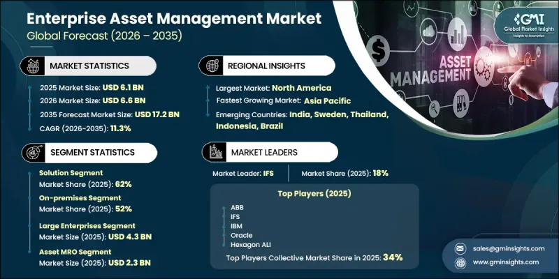 Enterprise Asset Management Market-IMG1