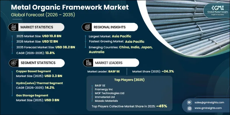 Metal Organic Framework Market-IMG1