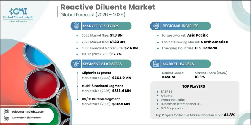 Reactive Diluents Market-IMG1