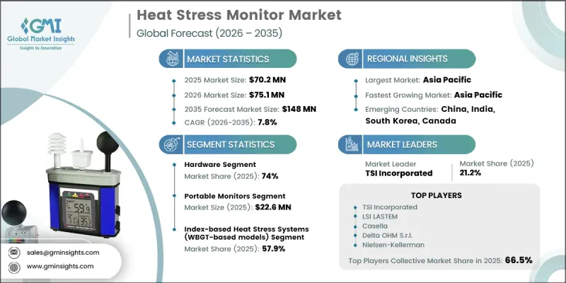 Heat Stress Monitor Market-IMG1
