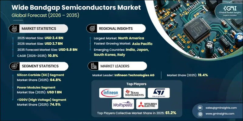 Wide Bandgap Semiconductors Market-IMG1