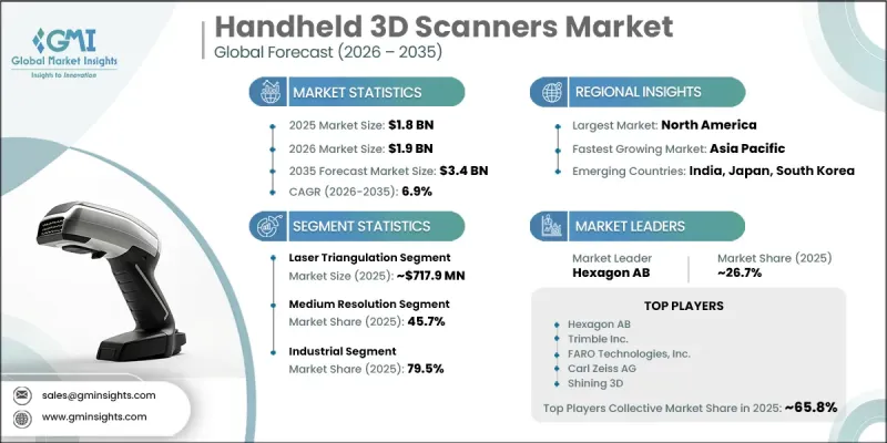 Handheld 3D Scanners Market-IMG1