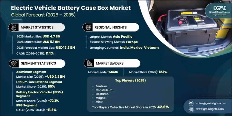 Electric Vehicle Battery Case Box Market-IMG1