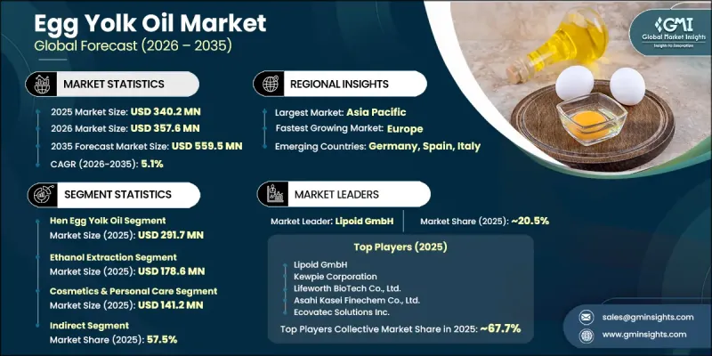 Egg Yolk Oil Market-IMG1