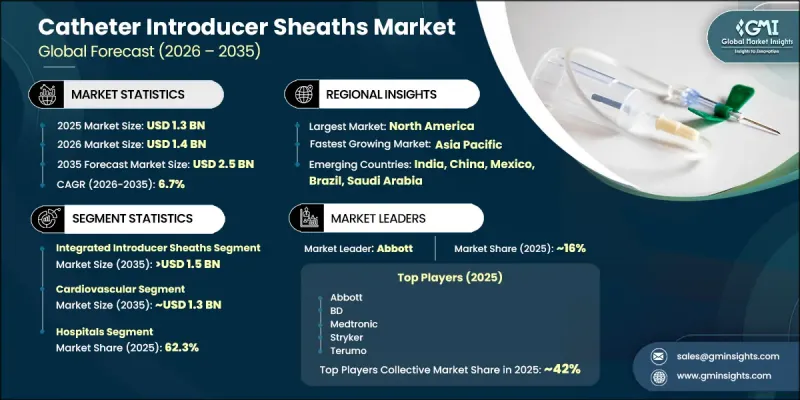 Catheter Introducer Sheaths Market-IMG1