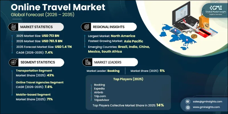 Online Travel Market-IMG1
