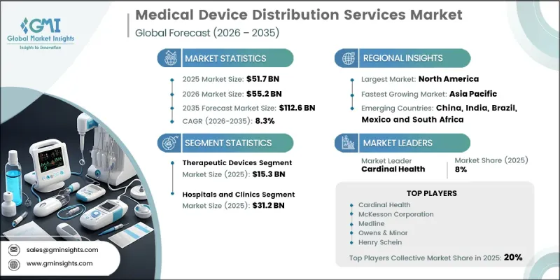 Medical Device Distribution Services Market-IMG1