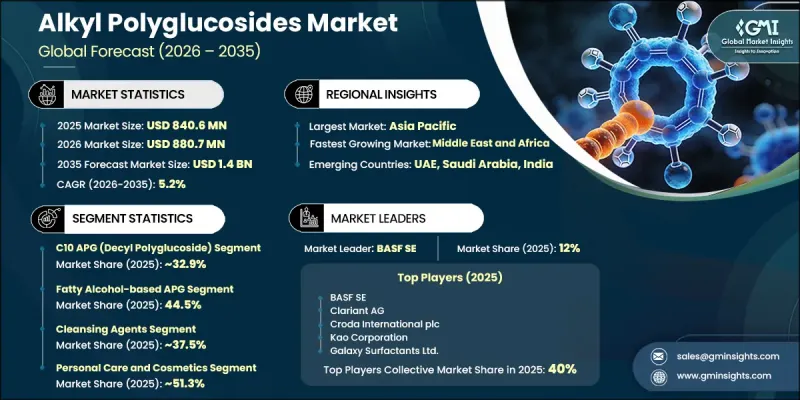 Alkyl Polyglucosides Market-IMG1