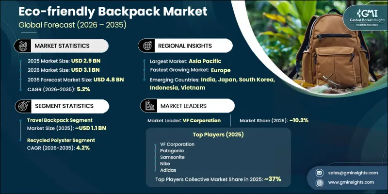 Eco-friendly Backpack Market-IMG1