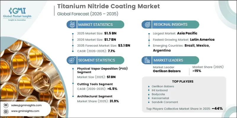 Titanium Nitride Coating Market-IMG1