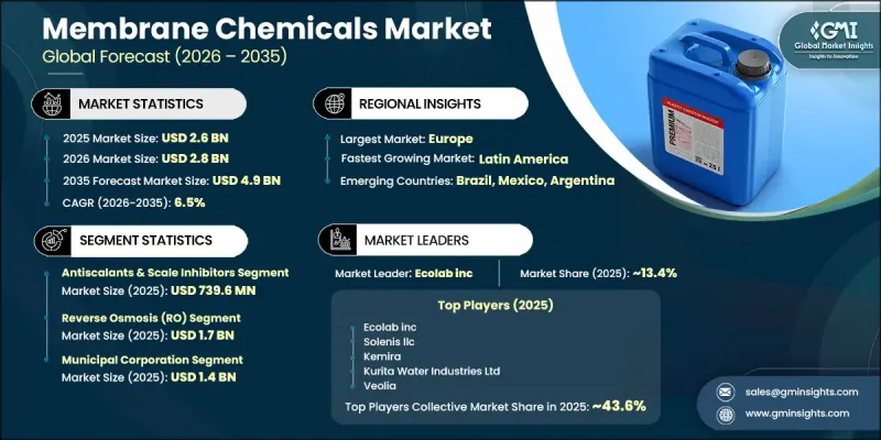 Membrane Chemicals Market-IMG1