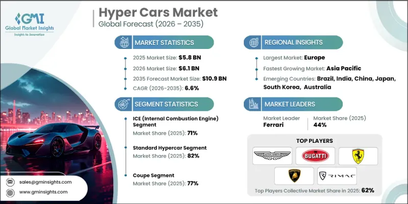 Hyper Cars Market-IMG1