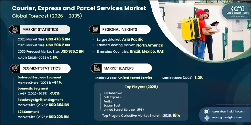 Courier, Express and Parcel Services Market-IMG1