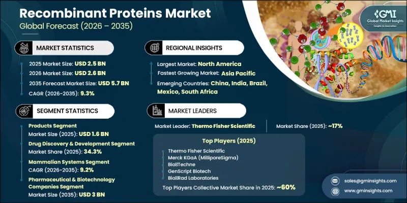 Recombinant Proteins Market-IMG1