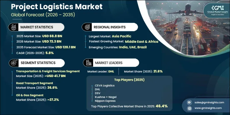 Project Logistics Market-IMG1
